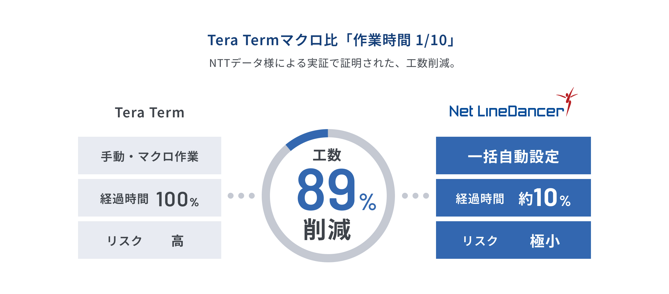 Tera Termのマクロ作業とNet LineDancerの自動設定を比較し、作業時間を約1/10に短縮し工数を89％削減、リスクも高から極小へ低減できることを示した図