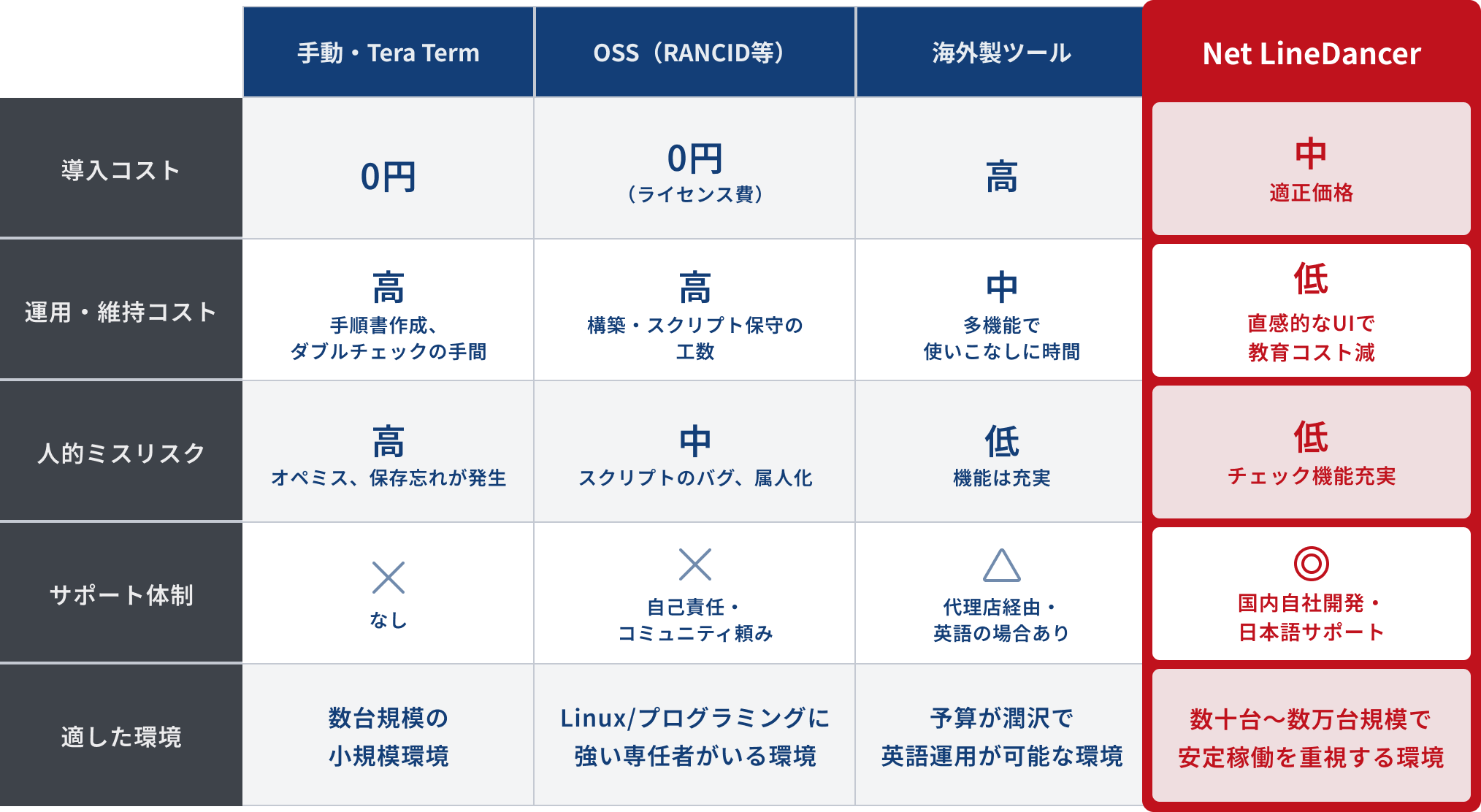 手動・OSS・海外ツールとNet LineDancerを比較した表で、導入コストは無料〜高に対しNet LineDancerは適正価格、運用維持コストと人的ミスは低く、国内開発の日本語サポートと大規模環境での安定運用に適していることを示す比較図