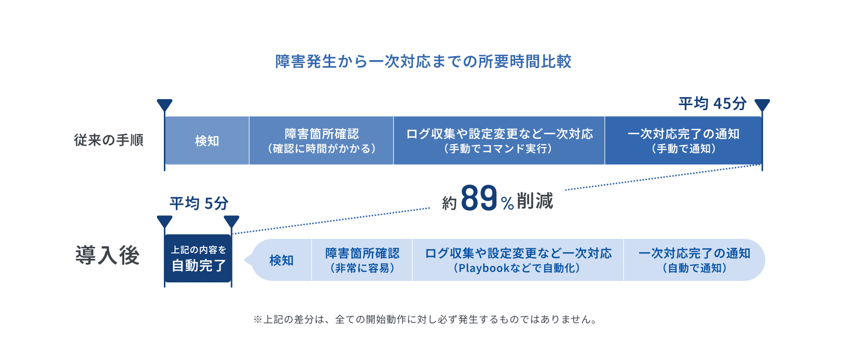 障害発生から一次対応までの所要時間比較 従来の手順よりも導入後は約89%削減可能です