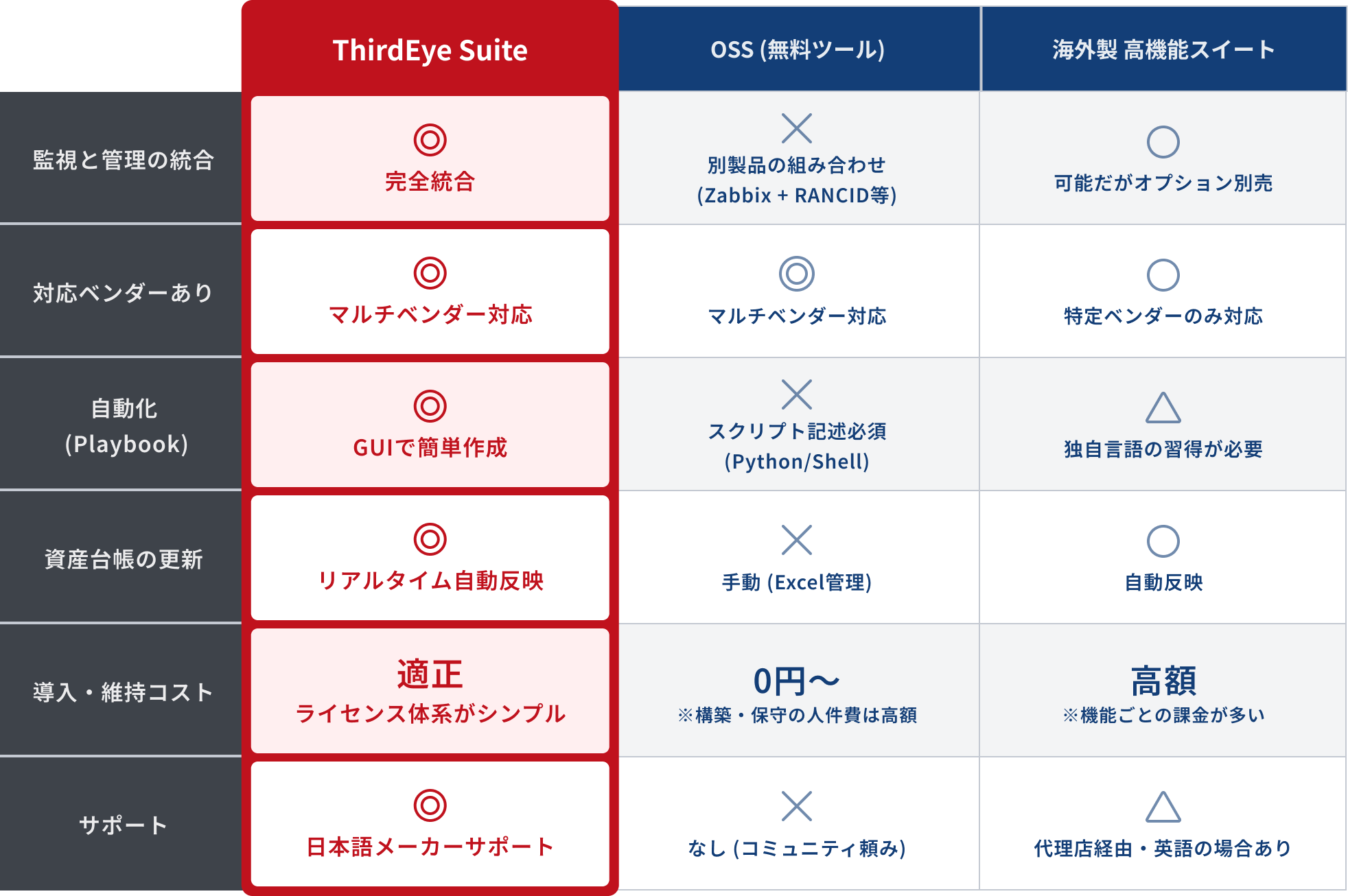 ThirdEye SuiteとOSS（無料ツール）、海外製高機能スイートを比較し、統合性、ベンダー対応、自動化、資産管理更新、コスト、サポートの各項目でThirdEye Suiteが完全統合・GUI自動化・リアルタイム反映・日本語サポートなど優位性を示す比較表
