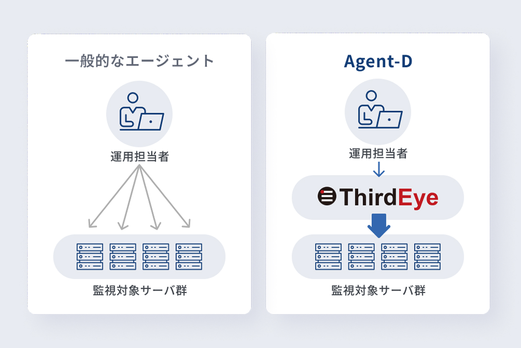 一般的なエージェントは運用担当者が複数サーバを個別監視するのに対し、Agent-DはThirdEyeを介して一元的に監視対象サーバ群を管理する構成を示した図