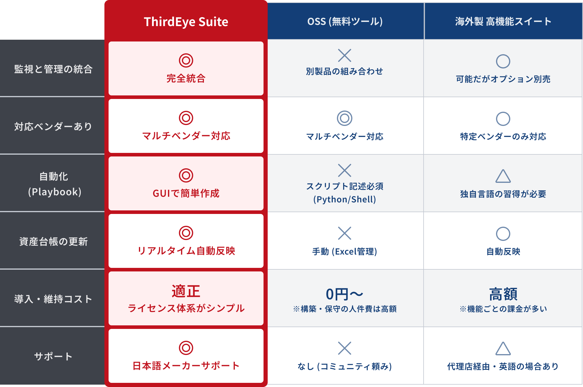 ThirdEye SuiteとOSS（無料ツール）、海外製高機能スイートを比較し、統合性、ベンダー対応、自動化、資産管理更新、コスト、サポートの各項目でThirdEye Suiteが完全統合・GUI自動化・リアルタイム反映・日本語サポートなど優位性を示す比較表