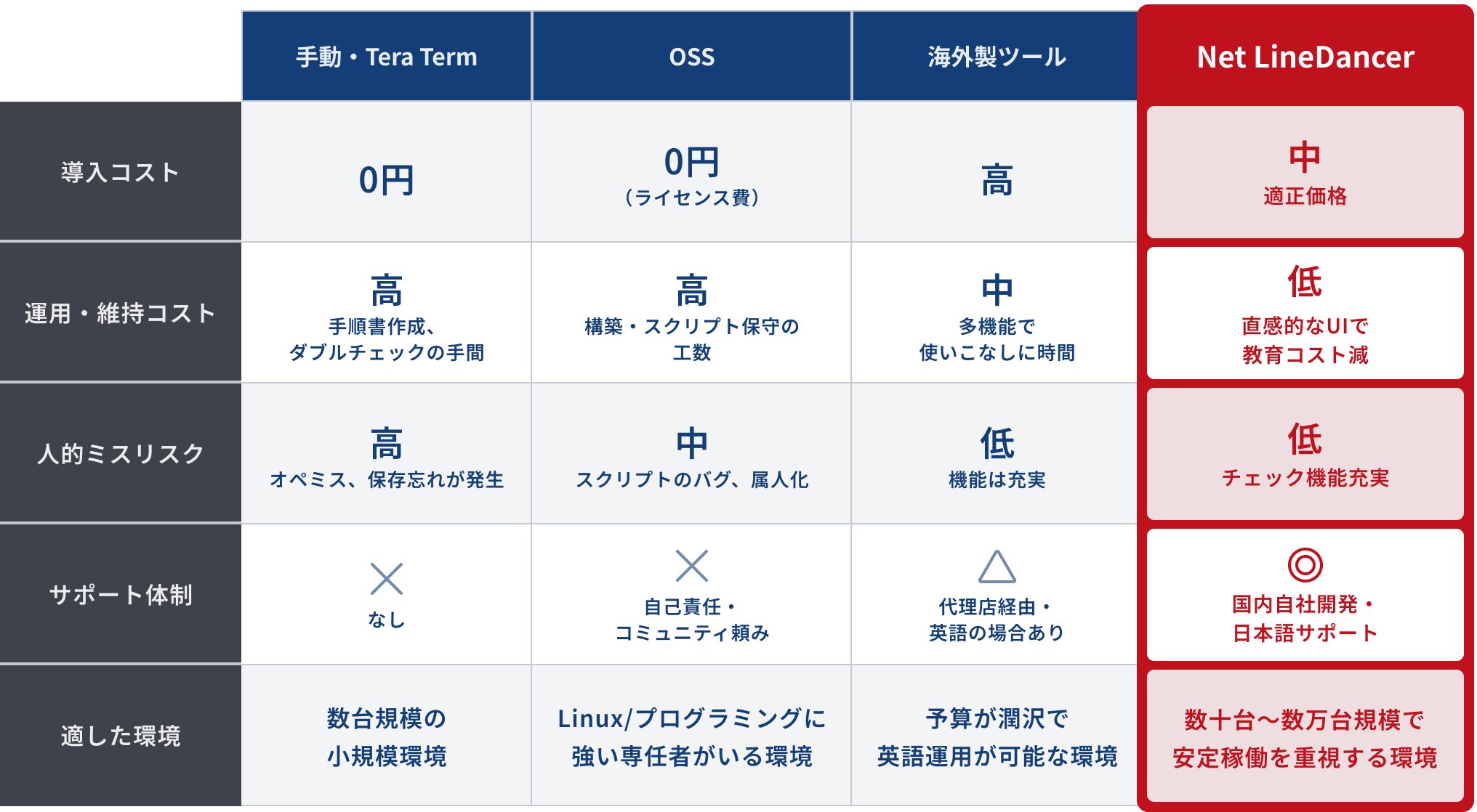 手動・OSS・海外ツールとNet LineDancerを比較した表で、導入コストは無料〜高に対しNet LineDancerは適正価格、運用維持コストと人的ミスは低く、国内開発の日本語サポートと大規模環境での安定運用に適していることを示す比較図